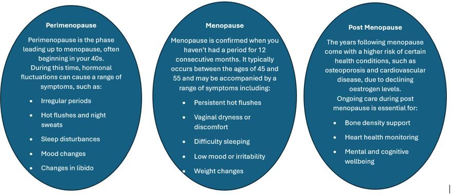 Stages of Menopause - Mornington Peninsula Doctors