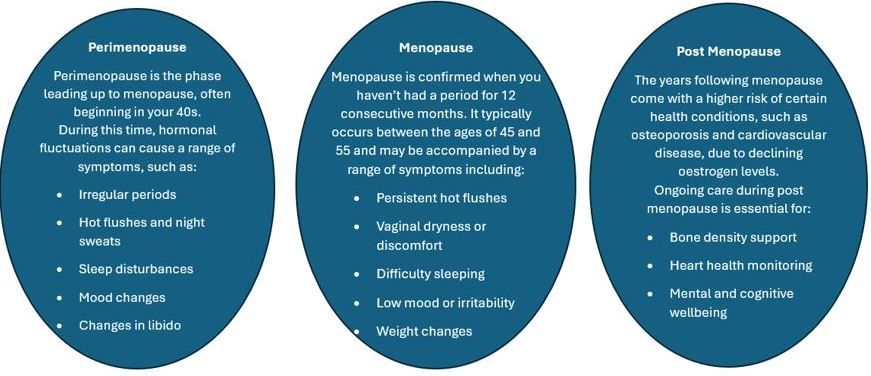 Menopause appointment perimenopause appointment stages of menopause mornington peninsula doctors
